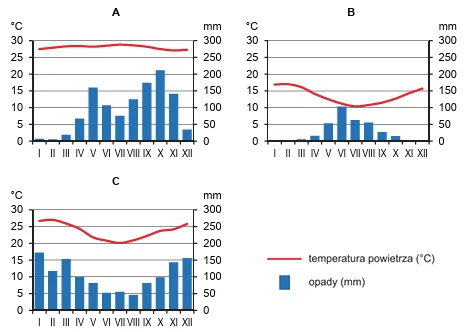 Trzy klimatogramy. A: temperatura ok. 27–29°C przez cały rok, prawie bezdeszczowe styczeń–marzec, maksimum opadów w październiku. B: temperatura od ok. 17°C w styczniu do ok. 10°C w lipcu, opady głównie w czerwcu i lipcu, latem sucho. C: temperatura ok. 20–27°C z maksimum w styczniu, opady przez cały rok, najwyższe w grudniu–marcu.