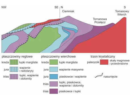 Przekrój geologiczny od północnego zachodu przez Ciemniak i Tomanową Przełęcz po Tomanowy Wierch na południu. Na północno-zachodnim stoku Ciemniaka czerwony płat paleozoicznych skał trzonu krystalicznego leży na mezozoicznych skałach płaszczowin; linia nasunięcia zaznaczona ząbkami.